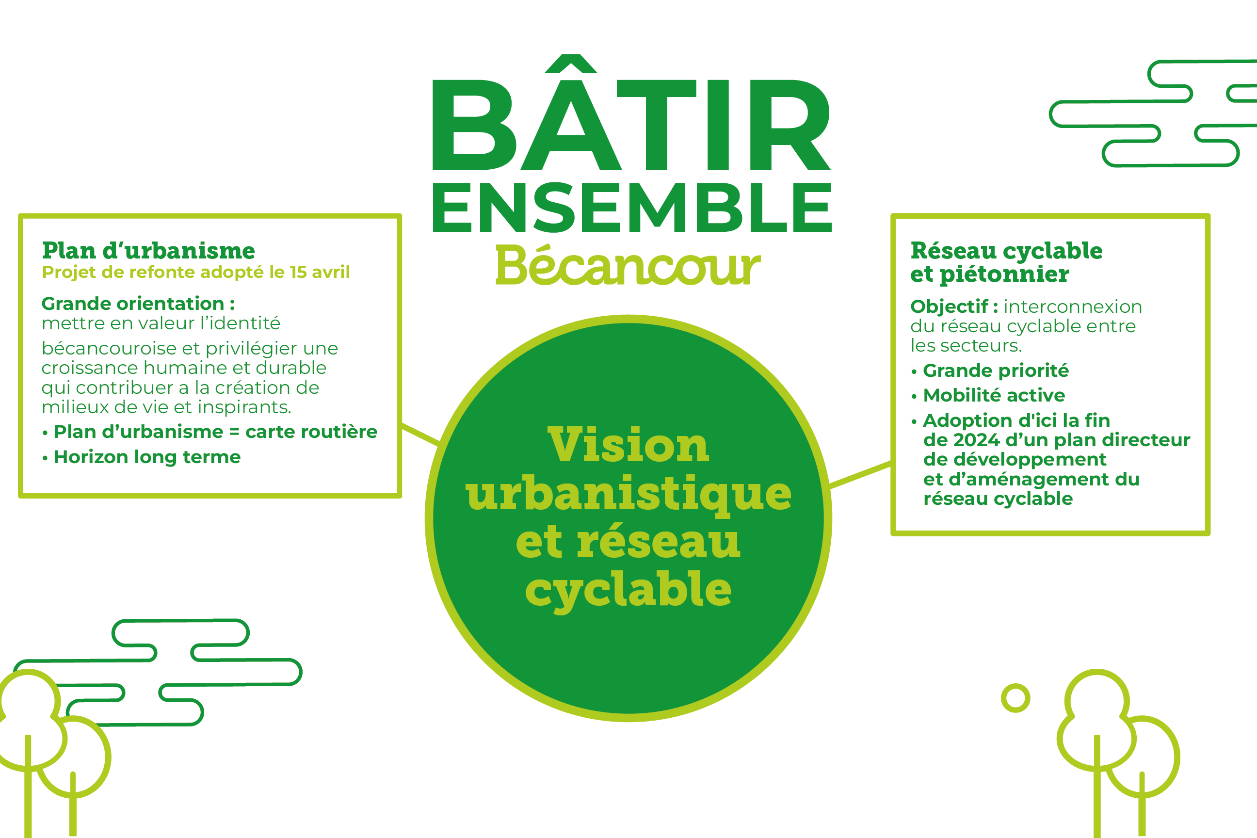 Vision urbanistique et réseau cyclable