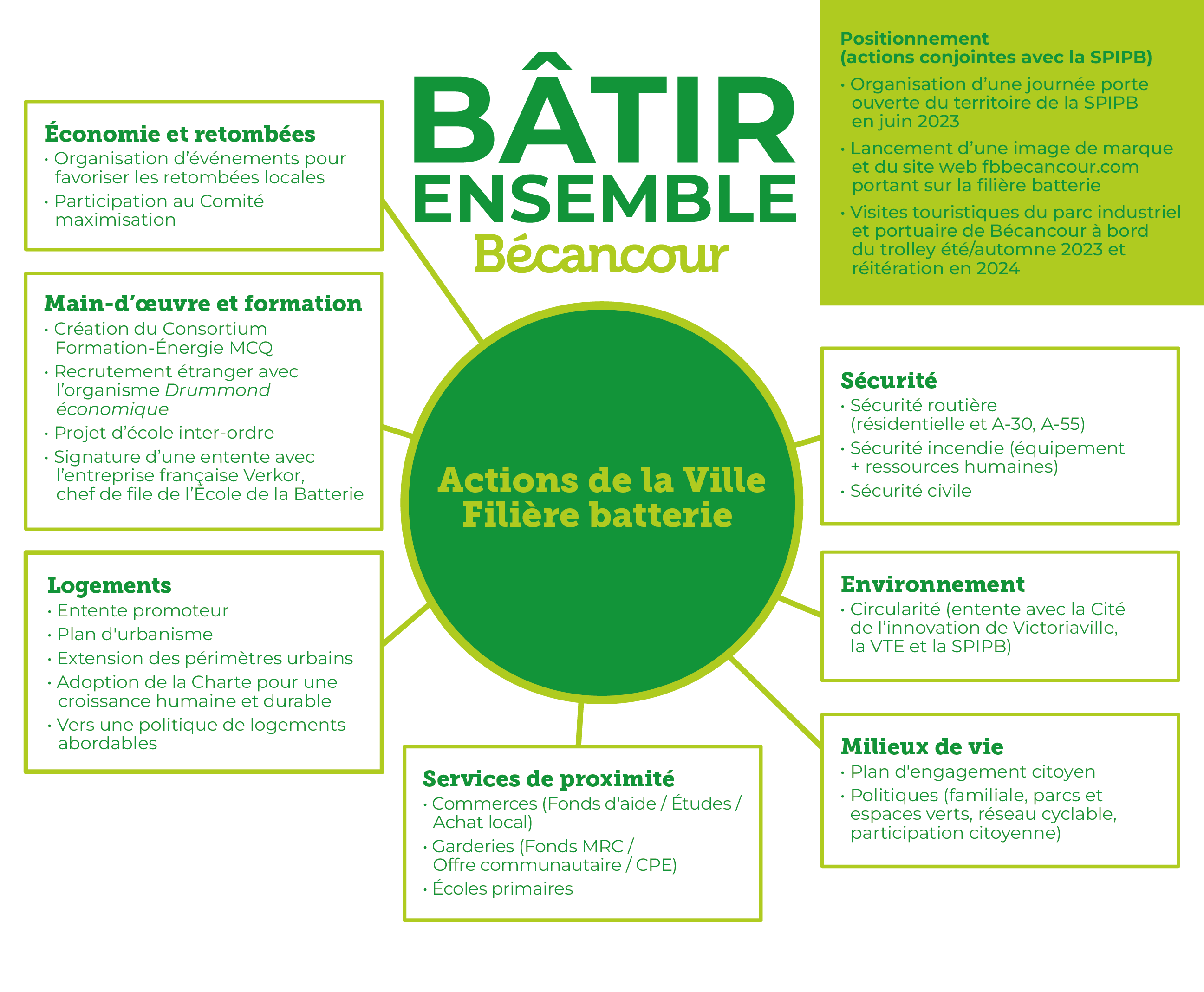 Actions de la Ville - Filière batterie